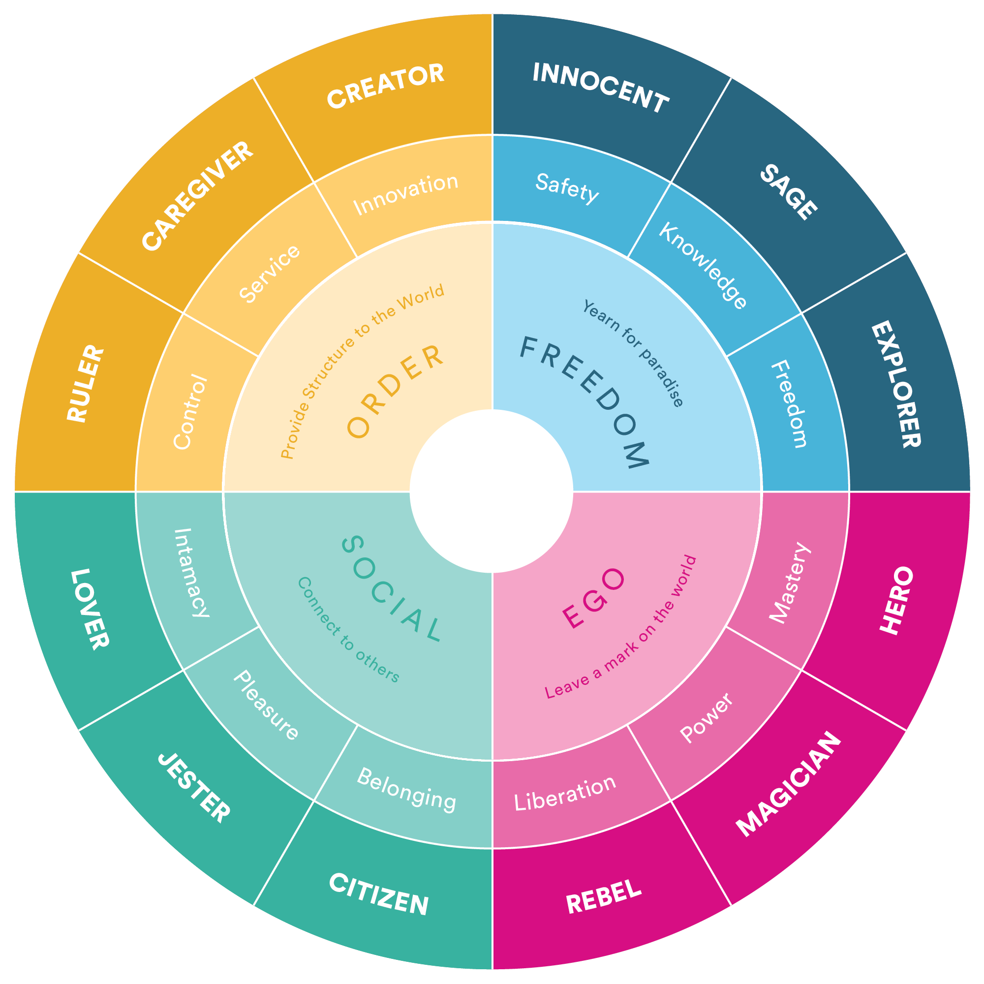 The 12 brand archetypes wheel — four drives (Freedom, Ego, Social, Order), each archetype's inner desire, and the full cast around the rim